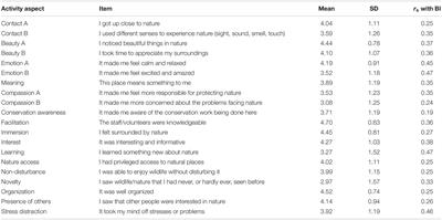 Predicting the Development of Adult Nature Connection Through Nature Activities: Developing the Evaluating Nature Activities for Connection Tool